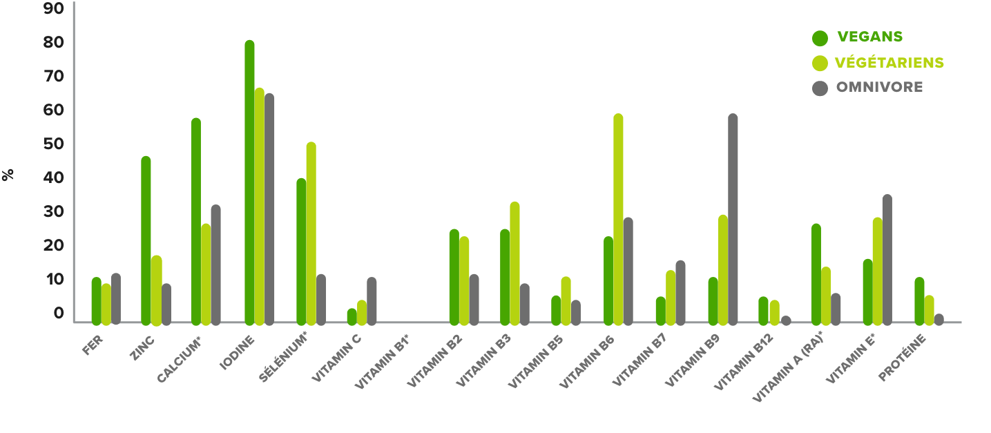 Graphique du pourcentage de personnes souffrant de carences en nutriments