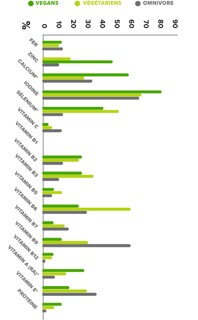 Graphique du pourcentage de personnes souffrant de carences en nutriments